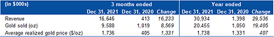 Table 1 – Revenue (CNW Group/Mako Mining Corp.)