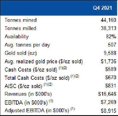 Table 2 – Operating and Financial Data (CNW Group/Mako Mining Corp.)