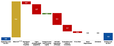 Chart 1 
Q4 2021 - Mine OCF Calculation and Cash Reconciliation (in $ millions) (CNW Group/Mako Mining Corp.)