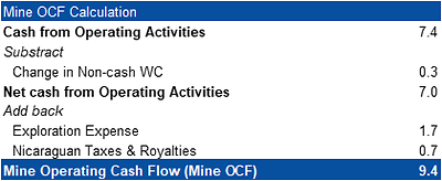 Chart 1 
Q4 2021 - Mine OCF Calculation and Cash Reconciliation (in $ millions) (CNW Group/Mako Mining Corp.)
