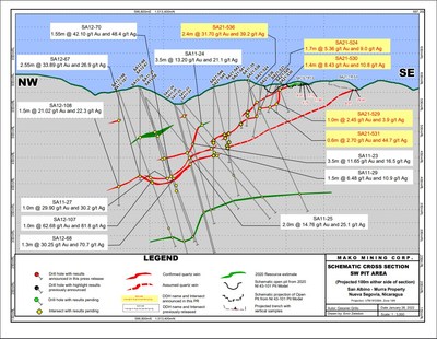 Schematic Cross Section SW Pit (CNW Group/Mako Mining Corp.)