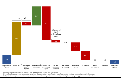 Chart 1 – Q3 2021 Cash Reconciliation (in $ millions) (CNW Group/Mako Mining Corp.)