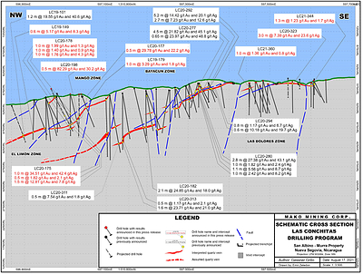 Schematic Cross Section - Las Conchitas Drilling Program (CNW Group/Mako Mining Corp.)