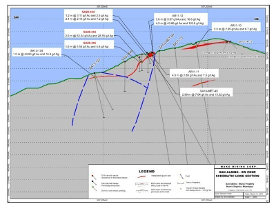 SA AR SCHEMATIC LONG SECTION - PR- MARCH 11 2021 V3 (CNW Group/Mako Mining Corp.)