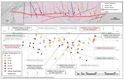 Figure 2. Long Section of R1 Showing Reported Grade x Thickness Intercepts (g/t Au * m) (CNW Group/Kenorland Minerals Ltd.)