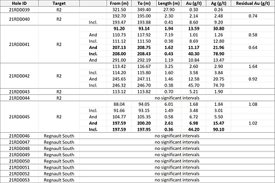 Figure 1. Table of Results (CNW Group/Kenorland Minerals Ltd.)