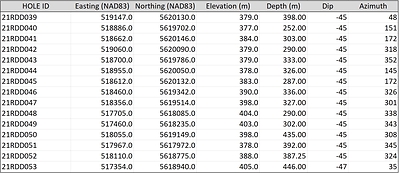 Figure 3. Drill Collar Table (CNW Group/Kenorland Minerals Ltd.)