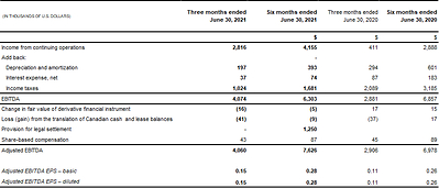 Cipher Reports 30% Revenue Growth and 40% Adjusted EBITDA Growth in Second Quarter of 2021, Driven by Strength in Epuris and Absorica (CNW Group/Cipher Pharmaceuticals Inc.)