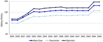 Figure 3: Basket price scenarios forecast (CNW Group/Aclara Resources Inc.)