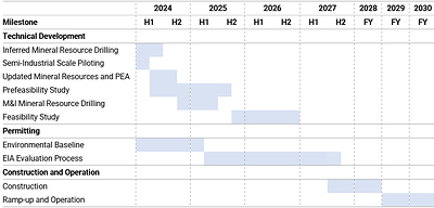 Table 5: Project Development Timeline (CNW Group/Aclara Resources Inc.)