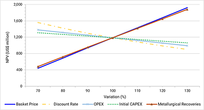 Figure 2: Sensitivity analysis testing the impact on net present value of varying the five attributes (CNW Group/Aclara Resources Inc.)
