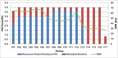 Figure 3: Annual Mill Feed Tonnes and Grade (CNW Group/New Pacific Metals Corp.)