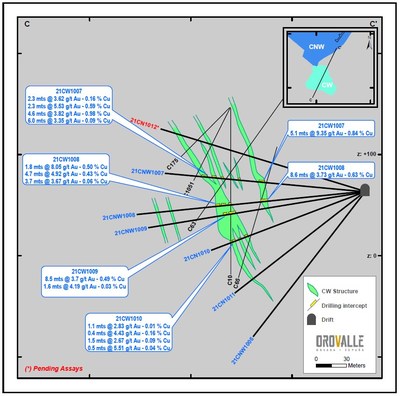 Figure 4. Carles West (CW) section (CNW Group/Orvana Minerals Corp.)