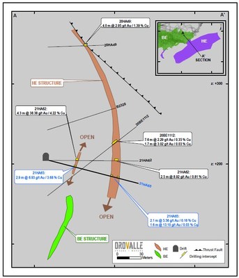 Figure 4. High Angle East (HE) Section (CNW Group/Orvana Minerals Corp.)