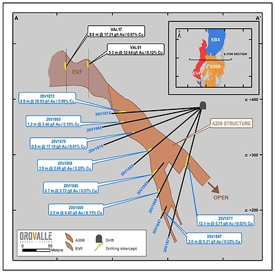 Figure 2. Area 208 Section (CNW Group/Orvana Minerals Corp.)