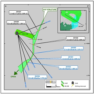 Figure 4. S107 Section (CNW Group/Orvana Minerals Corp.)