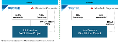 Transaction Details (CNW Group/Frontier Lithium Inc.)