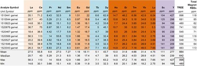 Figure 3.  Data from ActLabs. REE concentration in garnet fraction separated from 9 different 1 m interval drill core samples.
Color coding: LREE, 5 Magnetic REEs, MREE, HREE, Sc+Y (CNW Group/Graphite One Inc.)