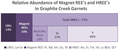 Figure 1.  Relative Abundance of Magnet REEs and HREEs in Graphite Creek Garnets (CNW Group/Graphite One Inc.)