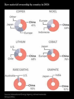 Raw material ownership by country in 2024 (CNW Group/Graphite One Inc.)