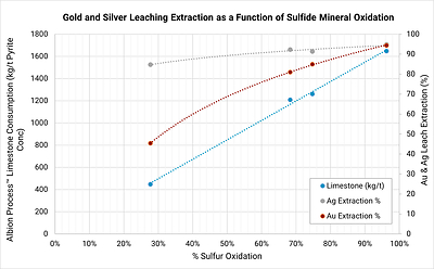 Figure 4 – Oxidation of Sulfides using the Albion Process™ on Boumadine Sulfide Concentrate (CNW Group/Aya Gold & Silver Inc)