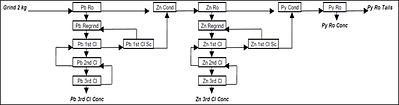 Figure 2 – Locked Cycle Test Flowsheet Used for Recent Tests on Lead and Zinc Flotation (CNW Group/Aya Gold & Silver Inc)