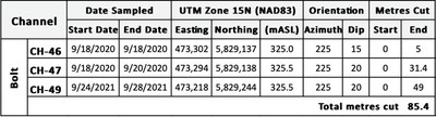 Table 2: Summary of Channels (CNW Group/Frontier Lithium Inc.)