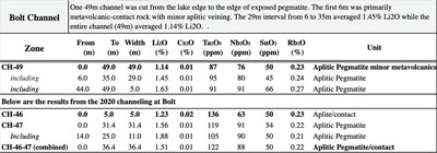 Table 1: Details of Mineralized Intersections in Surface Channels (CNW Group/Frontier Lithium Inc.)