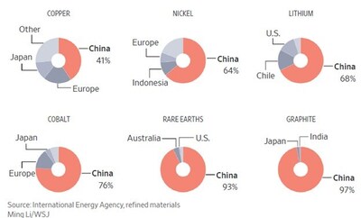 Figure 1: Raw Material Ownership by Country 2024 (1) (CNW Group/Graphite One Inc.)