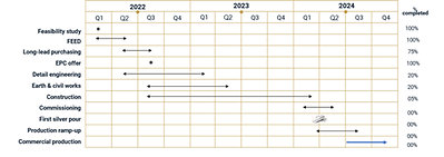 Figure 1 – Zgounder Expansion Timeline (CNW Group/Aya Gold & Silver Inc)