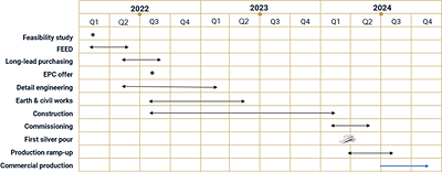 Zgounder Expansion Projected Timeline - June 30, 2022 (CNW Group/Aya Gold & Silver Inc)