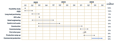 Exhibit 2 - Zgounder Expansion Timeline (CNW Group/Aya Gold & Silver Inc)