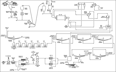 Appendix 2 – Revised Flowsheet for Zgounder Expansion (CNW Group/Aya Gold & Silver Inc)