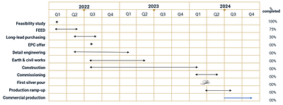 Zgounder Expansion Projected Timeline (as of April 30, 2022) (CNW Group/Aya Gold & Silver Inc)