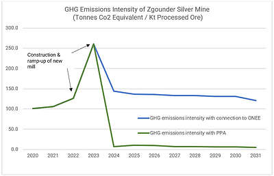 Figure 1 – GHG Emissions Intensity of the Zgounder Mine, Years 2020-2031 (CNW Group/Aya Gold & Silver Inc)