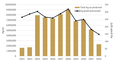 Zgounder LOM Production Profile (CNW Group/Aya Gold & Silver Inc)