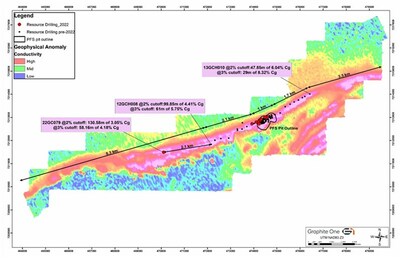 Figure 1: Graphite Creek Geophysical Anaomaly with Resource Drilling to Date (CNW Group/Graphite One Inc.)