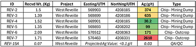 Table 1 – West Reveille 2026 Reconnaissance Rock Chip Sampling Results. ALS Chemex Laboratory ME-MS41, Sample Locations are in NAD83 / UTM Zone 11N. (CNW Group/Black Mammoth Metals Corp)