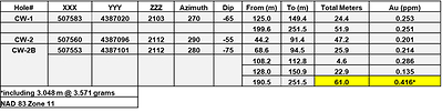 Table 1 – Gold Mineralized Holes, Company’s 2025 Spring Drilling Campaign. (CNW Group/Black Mammoth Metals Corp)