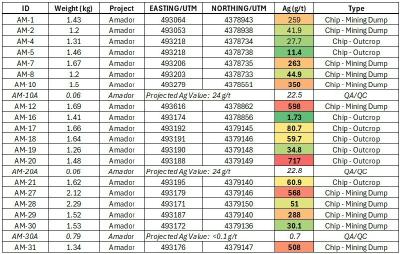 Table 1 – Amador 2025 rock chip sampling results. ALS Chemex laboratory ME-MS41, sample locations are in NAD83 / UTM zone 11N. (CNW Group/Black Mammoth Metals Corp)