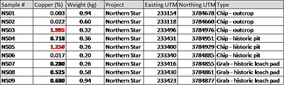 Table 3 – Sample results for Northern Star. (CNW Group/Black Mammoth Metals Corp)