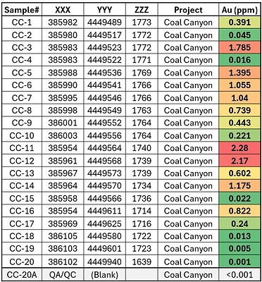 Figure 2 – Coal Canyon new rock chip sampling results. Black Mammoth Metals currently uses the ALS Chemex laboratory for Au-ICP21 and ME-MS41, sample locations are in NAD83 / UTM zone 11N. (CNW Group/Black Mammoth Metals Corp)