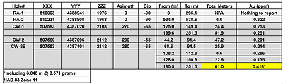 Table 1 – Cottonwood and Rast: Significant gold intercepts (>100 ppb Au) from the Phase 1 drilling program. (CNW Group/Black Mammoth Metals Corp)