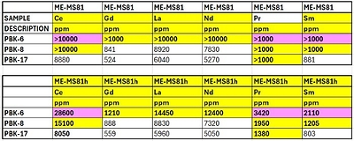 Table 1 – High-grade REE assay values with several values over assay limits (top table). Their re-assayed final values (bottom table). (CNW Group/Black Mammoth Metals Corp)