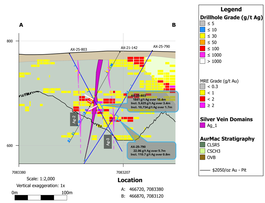 Figure 1: Plan map of new silver intersections in relation to high-grade silver zone in central Powerline (AX-21-142; see News Release dated October 29, 2025). Magenta shape shows approximate surface trace of the Ag-1 vein. Dashed magenta lines denote potential vein traces on surface (see Ag-2 and Ag-3 veins in figure 2). Mineralization is open along strike to the northeast and down-plunge (steeply plunging to the northeast; see cross section A-B; figure 2).