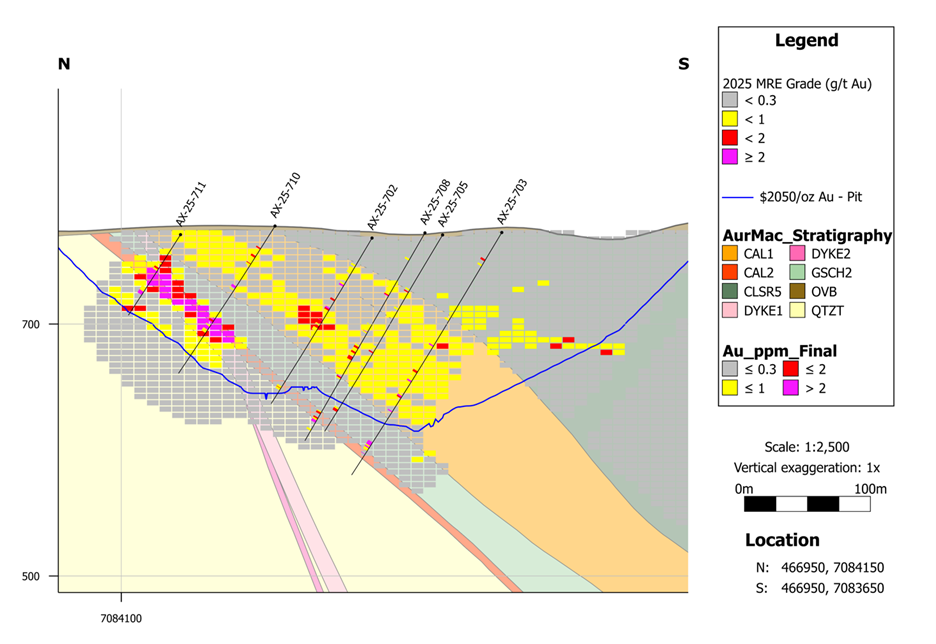 Figure 2: Oblique view of 3D mineralized domain (mineralized calcareous metasediment; Cal 2; see figure 3) in Airstrip. Magenta shape indicates expanded high-grade core of the airstrip deposit (see news release dated June 25, 2025; select drill holes in blue). Yellow dots indicate drillholes in this news release. The intersection in AX-25-708 extends very high-grade mineralization in Cal 2 down dip by over 100m, with potential to continue expanding the Cal2 Zone. Cross-section line for Figure 2 shown by gold line.