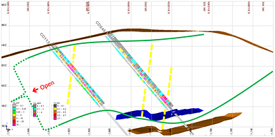 Figure 2. Grade distribution on CD113-CD049 cross section. Copper grades are plotted to left and gold to the right, with the hole trace coloured by copper equivalent. Blue and Brown wireframes show the position of the historical resource envelopes extrapolated from the historic wide-spaced data. Green outline is the VMS host units, yellow dash gold structures. (CNW Group/Meridian Mining UK Societas)