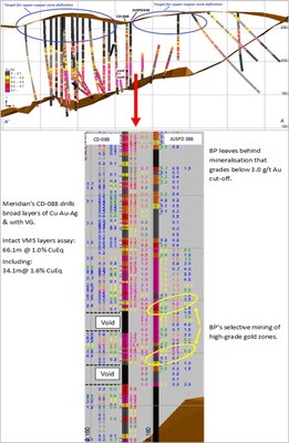 Figure 2: Section of CD-088, showing the broader mineralized footprint compared to the historical hole (intervals not sampled historically in black along hole trace). Assays labels (CD-088: Left: Ag g/t, Au g/t & Cu% / Right: CuEq%. JUSPD388: Left: CuEq%  /  Right: Cu%, Au g/t & Ag g/t). (CNW Group/Meridian Mining UK Societas)
