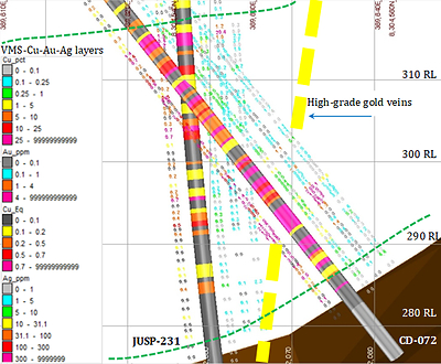 Figure 2: Cross-section looking northwest, of updated screen fire assay results for CD072, in relation to historical JUSPD231. Left assay is CuEq%, right assays are Cu %, Au g/t & Ag g/t. Zn & Pb not displayed (CNW Group/Meridian Mining UK Societas)