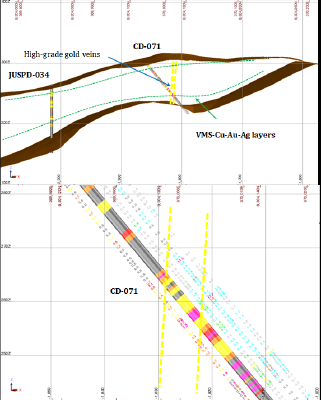 Figure 3 CD-071 Cross section and focus view looking northwest, grade-colour scale as per figure 1 (CNW Group/Meridian Mining UK Societas)
